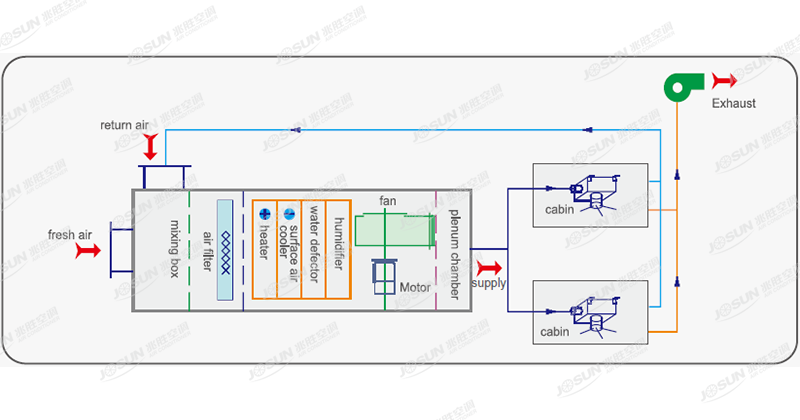 Variable Air Volume (VAV) air conditioning system